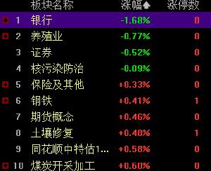 收评：创业板指震荡收涨2.82% 两市超200股涨超9% 机器人板块迎来爆发