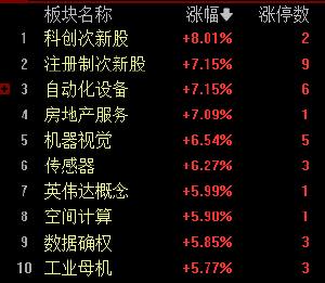 收评：创业板指震荡收涨2.82% 两市超200股涨超9% 机器人板块迎来爆发