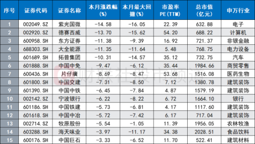 业绩高增却大跌！又一只大白马“闪崩” “杀估值”行情再起 这些权重股逆市突围