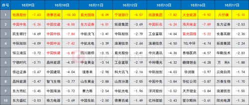 业绩高增却大跌！又一只大白马“闪崩” “杀估值”行情再起 这些权重股逆市突围