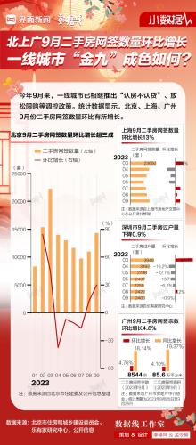 北上广9月二手房网签数量环比增长 一线城市“金九”成色如何？