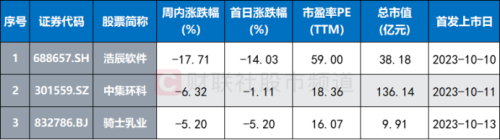 本周新股均遭破发 单签亏损最高至9千元 年内破发股回顾 这些行业占比较高