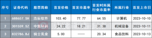 本周新股均遭破发 单签亏损最高至9千元 年内破发股回顾 这些行业占比较高