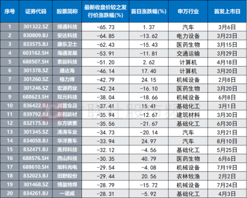 本周新股均遭破发 单签亏损最高至9千元 年内破发股回顾 这些行业占比较高