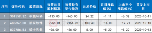 本周新股均遭破发 单签亏损最高至9千元 年内破发股回顾 这些行业占比较高