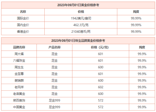 9月1日 今日黄金价格多少钱一克 今日黄金回收价格查询