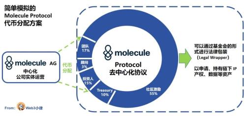 探索Biotech项目进入Web3的业务模式及可行路径