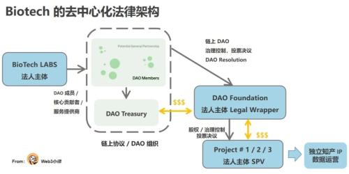 探索Biotech项目进入Web3的业务模式及可行路径