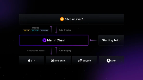 解读蓝盒子团队的BTC L2项目Merlin Chain