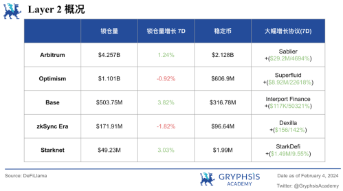 Gryphsis加密货币周报：FTX预计将全额偿还客户，BTC价格反弹至43,000美元