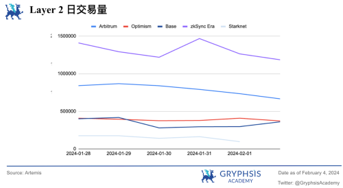 Gryphsis加密货币周报：FTX预计将全额偿还客户，BTC价格反弹至43,000美元