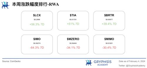 Gryphsis加密货币周报：FTX预计将全额偿还客户，BTC价格反弹至43,000美元