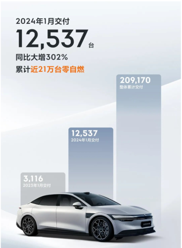 造车新势力1月“成绩单”出炉：赛力斯1月销量大增逾6倍