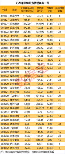 硅片龙头大手笔 200亿投资建设“绿色硅谷” 光伏板块业绩普遍向好