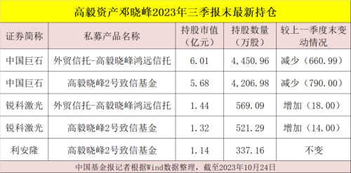 葛卫东、邓晓峰、冯柳、夏俊杰等最新持仓曝光！