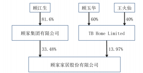 佛山首富之子 花了100亿买A股！美的大公子买下顾家家居