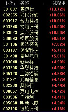 突然飙涨！10分钟暴拉10倍！杠杆资金动手了 还是大手笔！