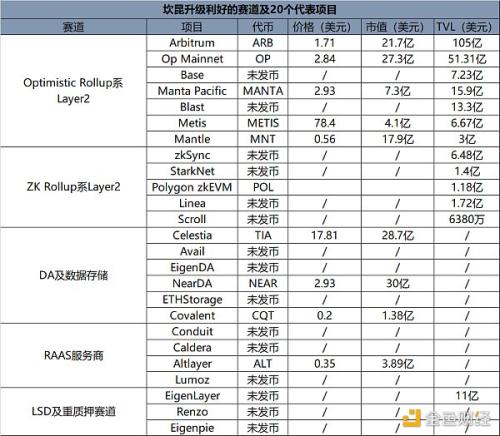 以太坊坎昆升级将至：盘点利好赛道及20个项目