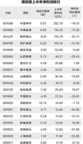 煤炭价格持续反弹 高分红提升板块吸引力