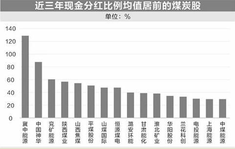 煤炭价格持续反弹 高分红提升板块吸引力