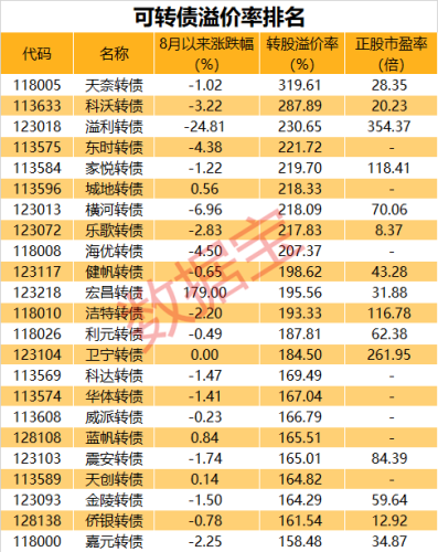 突然暴跌31% 发生了什么？小心！这些可转债溢价率超100%