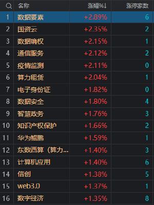 午评：创业板指冲高回落跌1.3% 两市近4000只个股下跌 AI概念股继续活跃