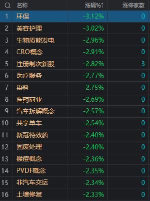 午评：创业板指冲高回落跌1.3% 两市近4000只个股下跌 AI概念股继续活跃