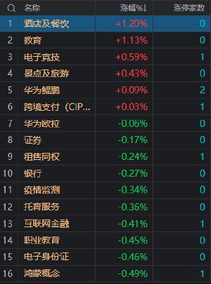 收评：沪指低开低走跌1.13% 科创50指数大跌3.72% 两市飘红个股不足500只