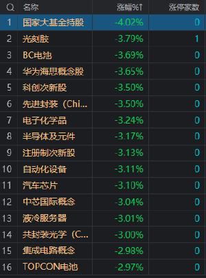 收评：沪指低开低走跌1.13% 科创50指数大跌3.72% 两市飘红个股不足500只