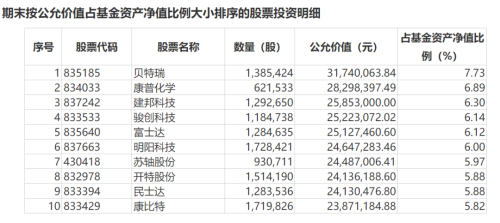 最新持仓！绩优基金年末冲刺买了啥？周思越重点配置光伏