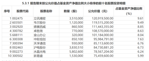 最新持仓！绩优基金年末冲刺买了啥？周思越重点配置光伏