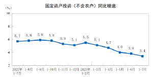 国家统计局：1—7月全国固定资产投资(不含农户)285898亿元 同比增长3.4%