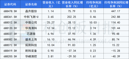 半导体设备行业半年报扫描：多数公司在手订单充沛 前道环节业绩表现突出