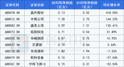 半导体设备行业半年报扫描：多数公司在手订单充沛 前道环节业绩表现突出