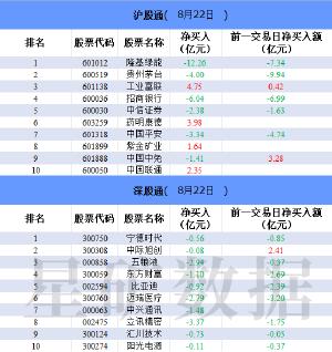 北向资金今日大幅净卖出63.78亿元 隆基绿能遭净卖出12.26亿元