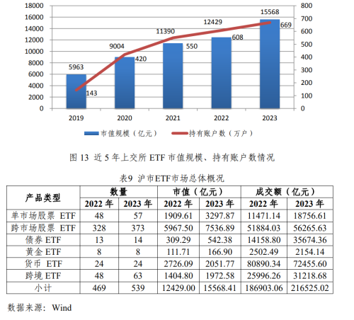 来了！2023年境内ETF市场资金净流入超5000亿元