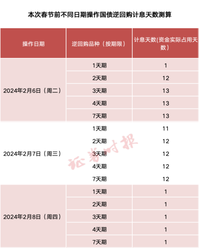 捡钱了！春节长假理财攻略：今日操作逆回购最佳？3天可赚13天利息