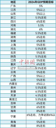 31省份敲定2024年GDP目标 主打“创新牌” 塑造新质生产力