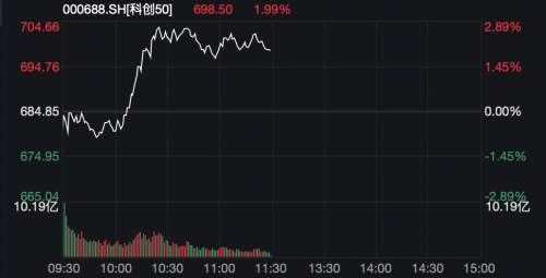 A股重要信号？“双创”发力 工业富联盘中一度触及涨停