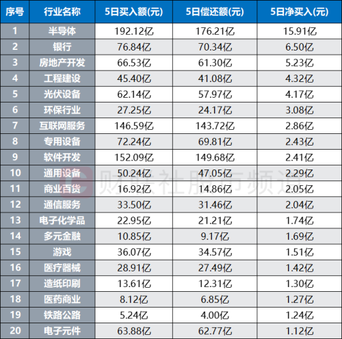 融资客大举入场！芯片赛道人气点燃 科技成长或仍是主方向 这些景气标的或可关注