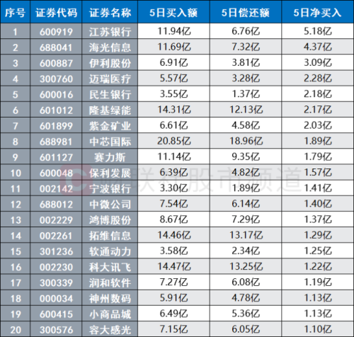 融资客大举入场！芯片赛道人气点燃 科技成长或仍是主方向 这些景气标的或可关注