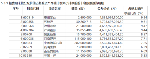 张坤、萧楠、刘格菘、傅友兴等顶流基金经理重仓股出炉