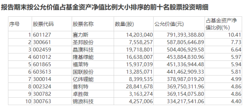 张坤、萧楠、刘格菘、傅友兴等顶流基金经理重仓股出炉