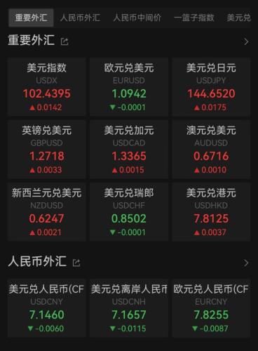 美股全线下跌！美股七大科技股市值蒸发近3万亿