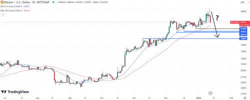 比特币ETF发布后　比特币价格暴跌6%　BTC熊市将价格推低到何程度？