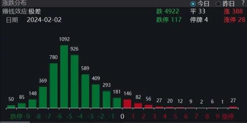 2700点保卫战打响！CRO板块午后跳水 节前大盘能否止跌？