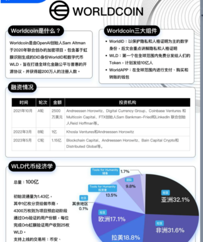 看好七月收线, 美联储加息后上涨概率大,  WLD或将助推以太新高