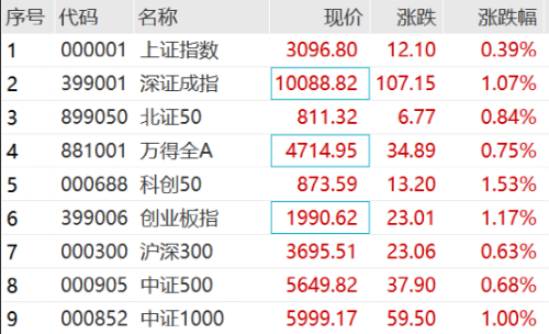 突然飙涨！3300亿赛道大爆发