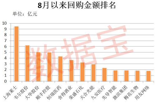 超300家公司加入回购大军 血制品龙头出手最阔！两路资金潜伏这些股