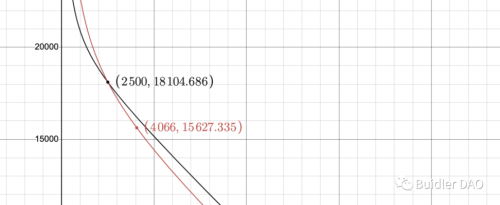 从A参数看Curve技术细节和治理理念